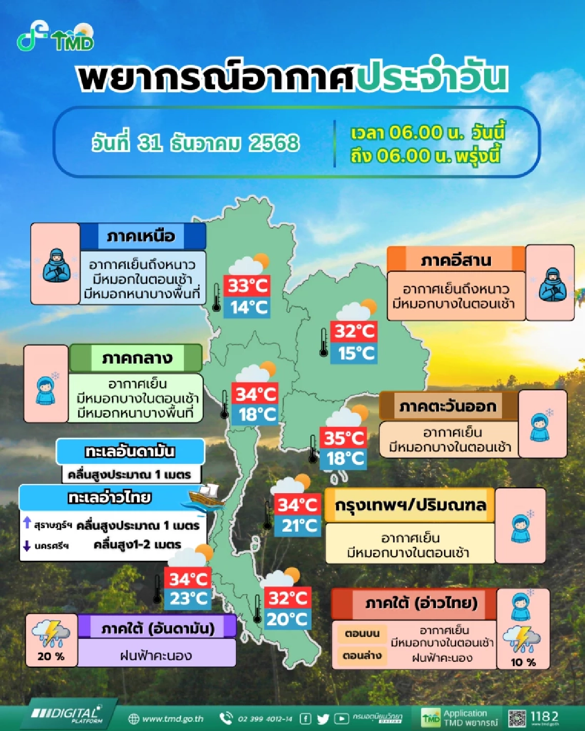 พยากรณ์อากาศวันสิ้นปี 31 ธ.ค. 68 ไทยตอนบน อากาศเย็น กับมีหมอกตอนเช้า