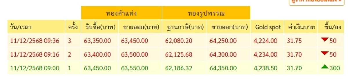 ราคาทองคำวันนี้ 11 ธ.ค. 68 พุ่งขึ้นอีกแล้ว เช็กราคาทอง ล่าสุดกี่บาท