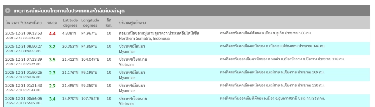 "แผ่นดินไหว สิ้นปี" 31 ธ.ค. 68 "ไทยใกล้ศูนย์กลาง"  ระวัง สถานการณ์โลกเขย่าไม่หยุด