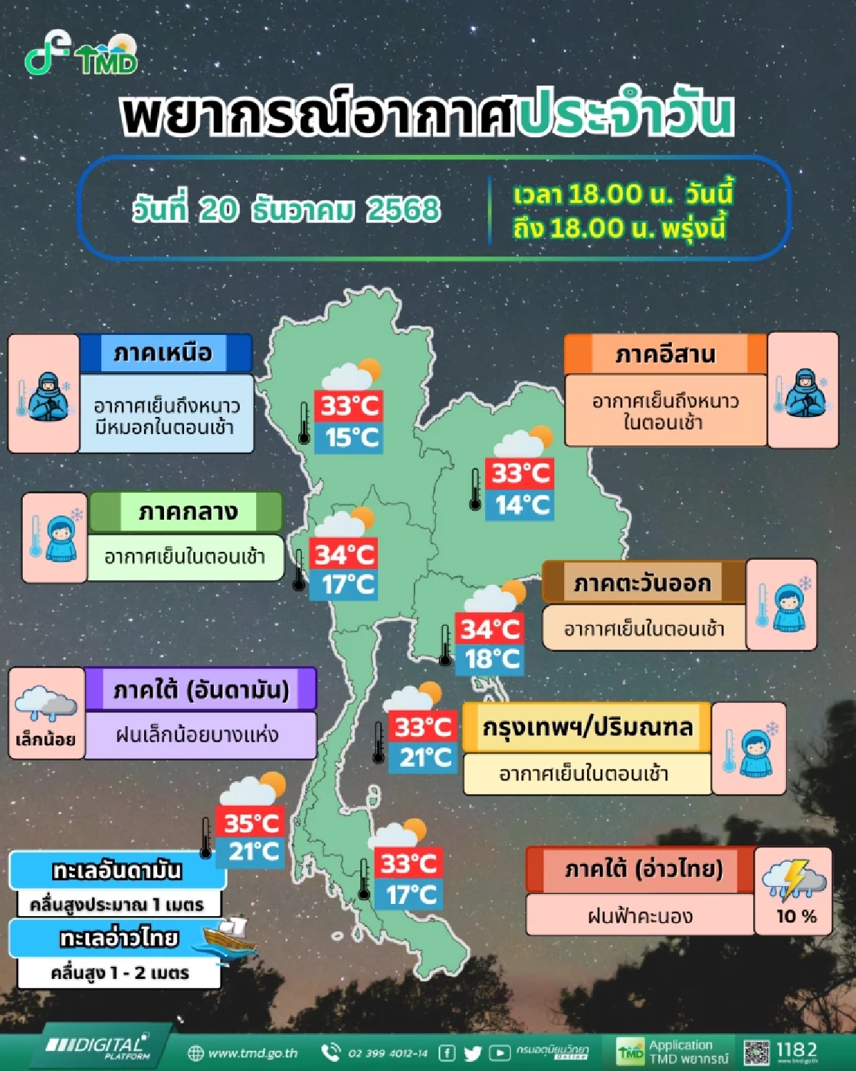ไทยตอนบนหนาวต่อเนื่อง ภาคเหนือต่ำสุด 3 องศา กทม. ลุ้นเย็นแตะ 21 องศา