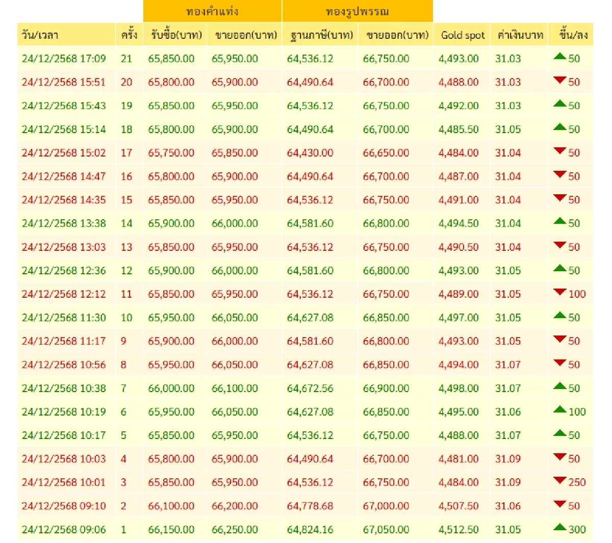 'เช็กราคาทอง วันนี้' 25 ธ.ค. 68 ตุ๊บ!แรงคริสมาสต์ เช็กราคาทองคำ ล่าสุดกี่บาท