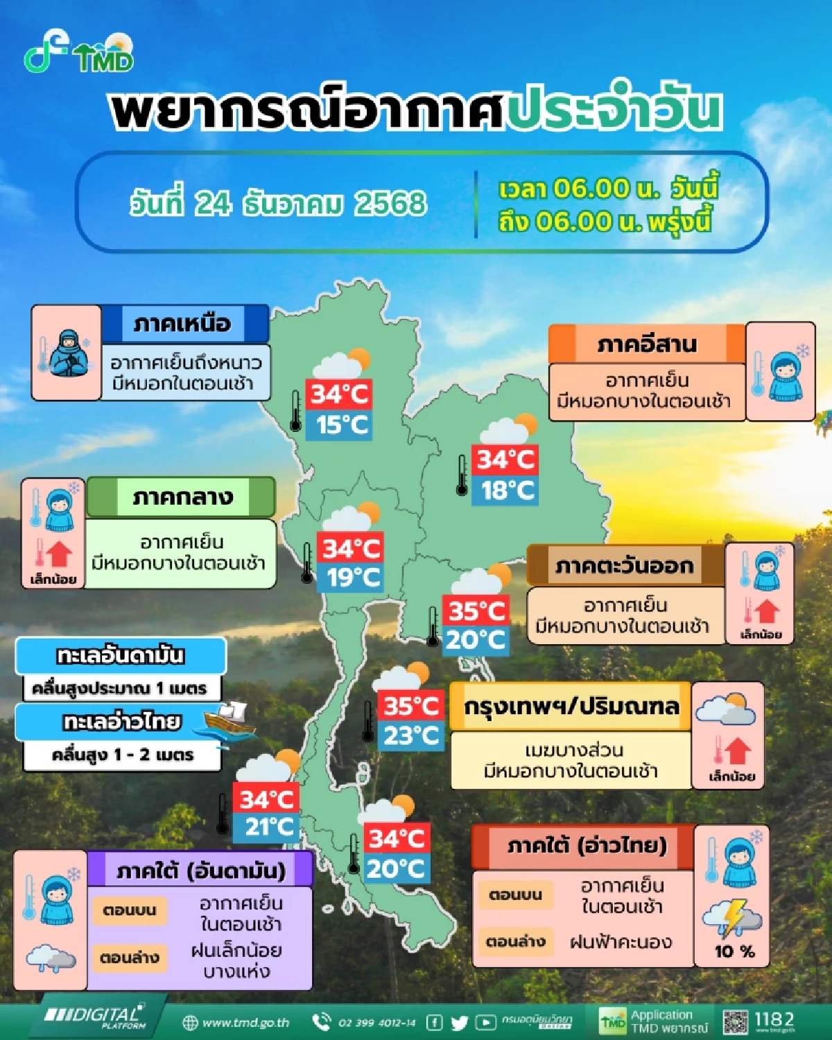 เช็กสภาพอากาศวันนี้ 24 ธ.ค. ไทยตอนบนอุ่นขึ้น ใต้เตรียมรับมือมรสุมกำลังแรง"