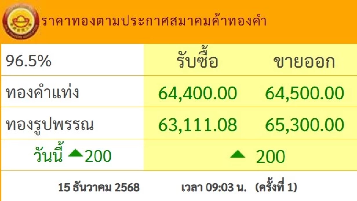 อัปเดต ราคาทอง วันนี้ 15 ธ.ค. 68 ปรับเพิ่มขึ้น เช็กราคาทอง ล่าสุดกี่บาท