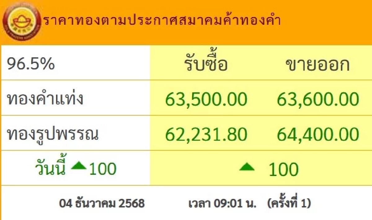 อัปเดต ราคาทอง วันนี้ 4 ธ.ค. 68 ปรับตัวเพิ่มขึ้น เช็กราคาทอง ล่าสุดกี่บาท