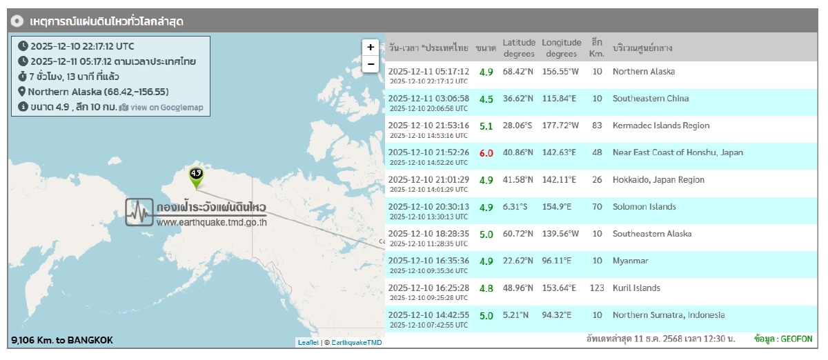 "แผ่นดินไหว" 11 ธ.ค. 68 ' ไทยจุดสั่นรับรู้ได้ สถานการณ์โลกไหวไม่หยุด