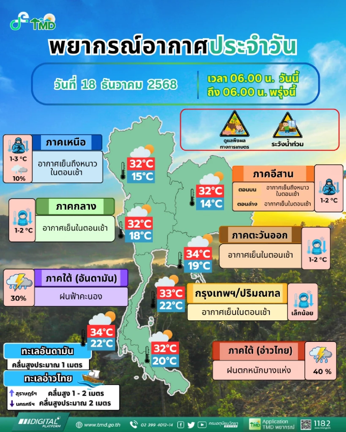สภาพอากาศวันนี้ 18 ธ.ค. 68 ไทยตอนบน อากาศหนาว 4 จังหวัดภาคใต้ ฝนตกหนัก