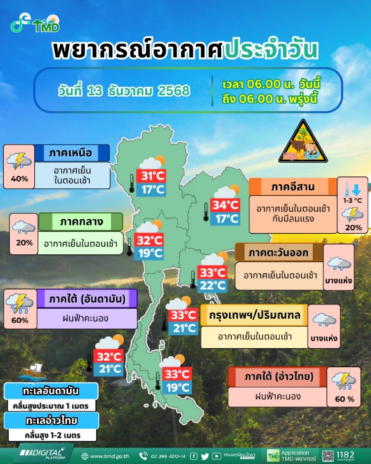 สภาพอากาศ 13 ธ.ค. ใต้ฝนหนัก คลื่นสูง 2 ม. ไทยตอนบนมีฝนสลับหนาว อีสานอุณหภูมิลด