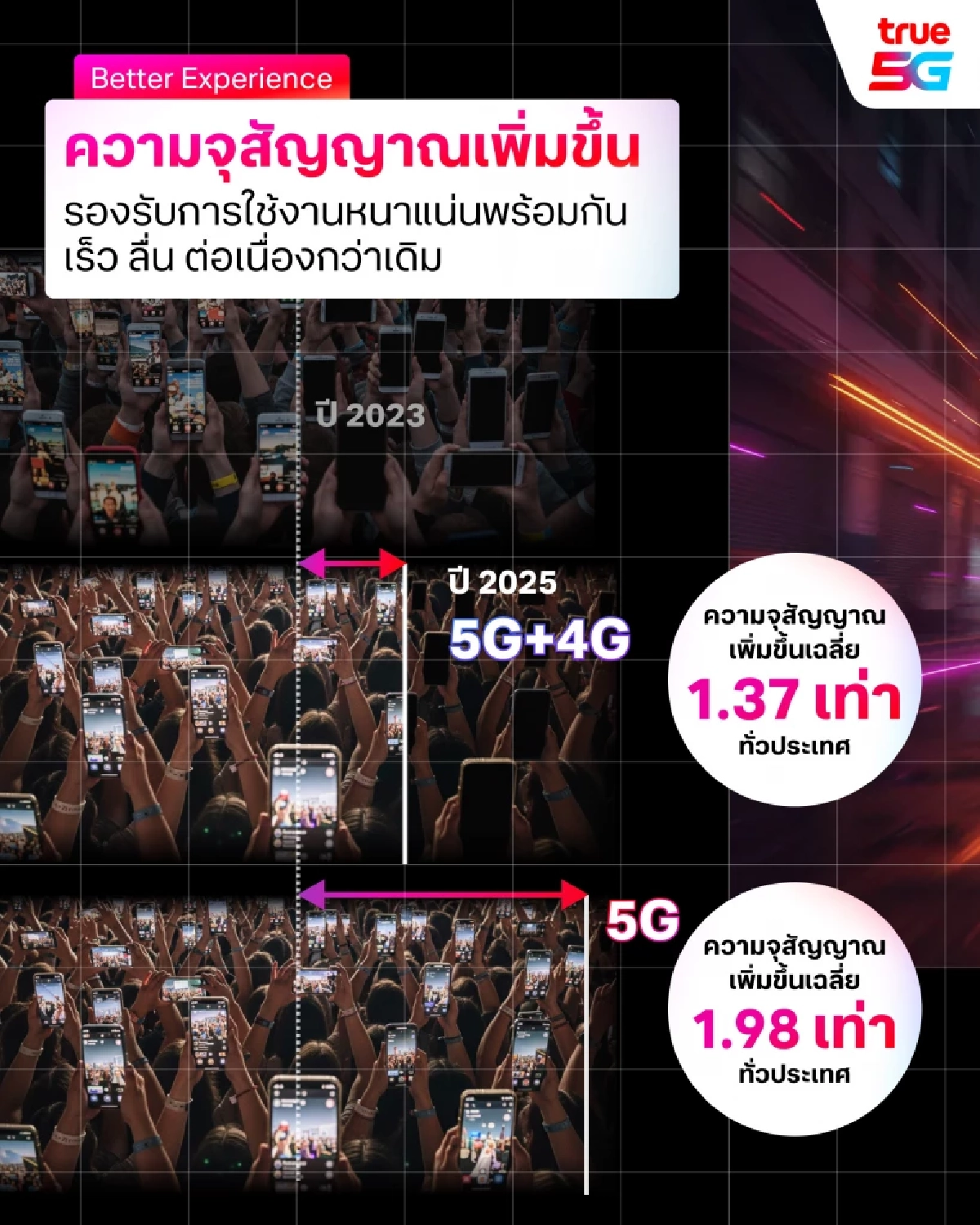 ปี 2568 "One Network" ทรู คอร์ปอเรชั่น สัญญาณแรงครอบคลุมทั่วไทย
