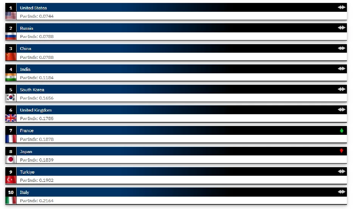 ส่องอันดับกองทัพโลก 2025  เปิดขุมกำลังกองทัพไทยอยู่อันดับที่เท่าไหร่?
