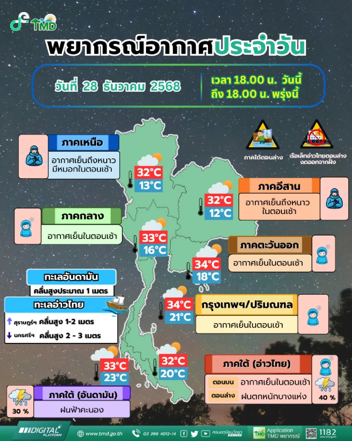 อุตุฯ เตือน ใต้ 3 จังหวัด? ฝนถล่มหนัก ระวังน้ำท่วมฉับพลัน ส่วนไทยตอนบนอากาศหนาว