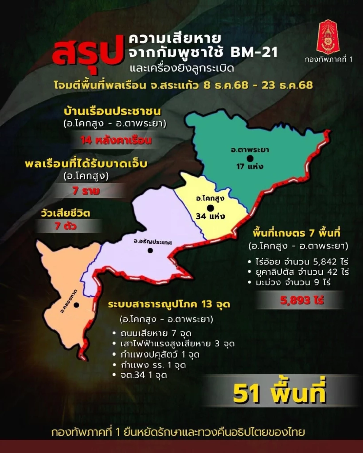 อำเภอโคกสูง สั่งอพยพ! ประชาชน 3 ตำบล ฝ่าฝืนมีโทษ สรุปสถานการณ์ (ล่าสุด)