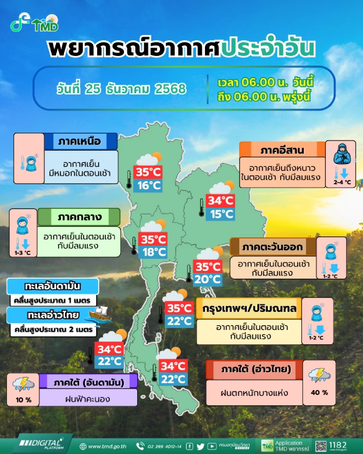 "พยากรณ์อากาศ วันนี้" 25 ธ.ค. 68 ใต้เจอฝนอีกแล้ว เช็ก 5 จังหวัด รับมือ