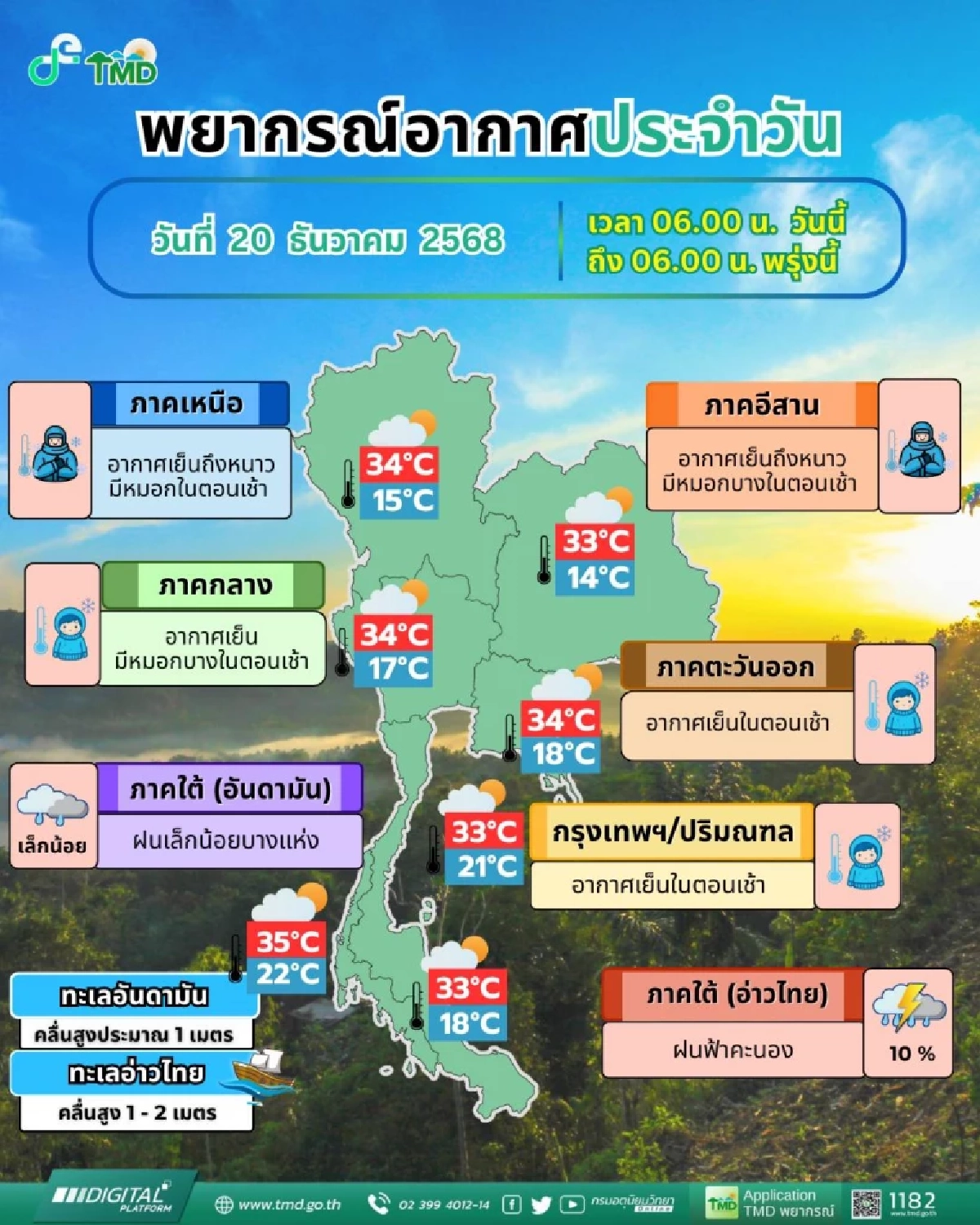 พยากรณ์อากาศวันนี้ 20 ธ.ค. 68 กรมอุตุฯ อัปเดตฝนตกภาคใต้ - ฝุ่นละออง