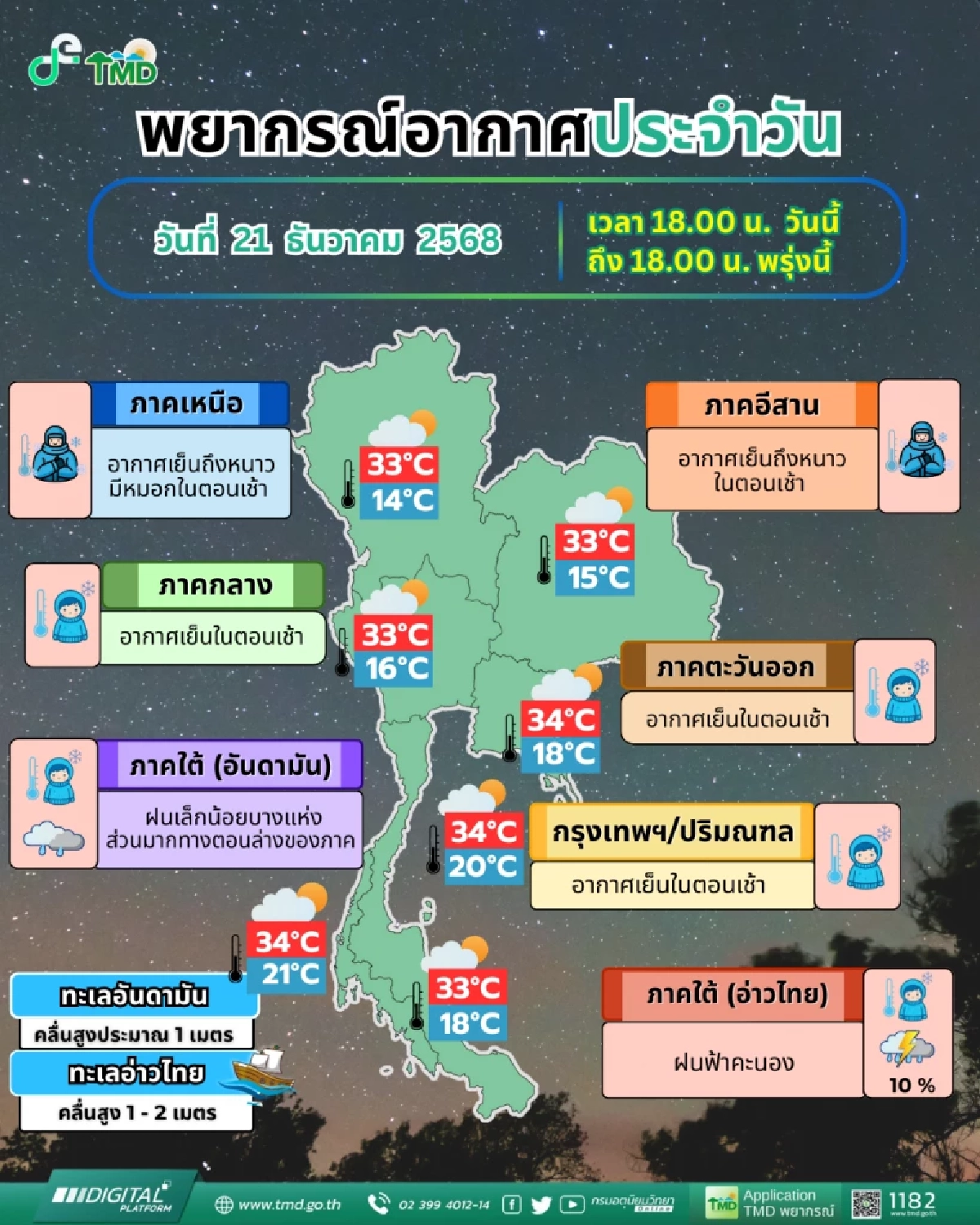 สภาพอากาศ 22 ธ.ค. ไทยตอนบนหนาวต่อเนื่อง ยอดดอยหนาวจัด เห็นคะนิ้งบางแห่ง