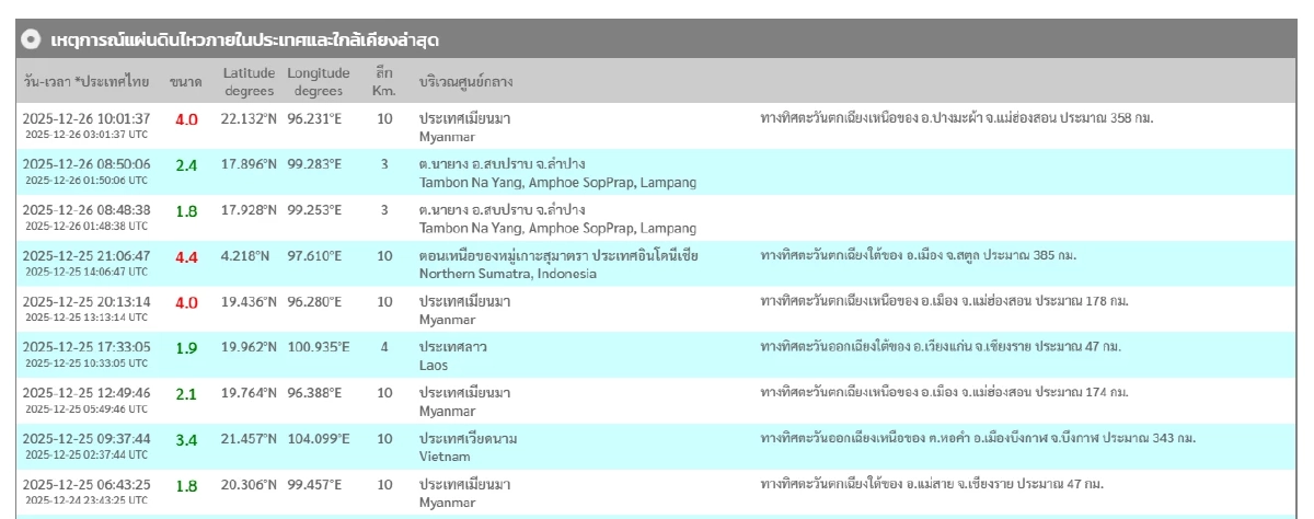 "แผ่นดินไหว" 26 ธ.ค. 68  "ไทยพบศูนย์กลาง สั่นแล้ว 2 ครั้ง" สถานการณ์โลกเขย่าไม่หยุด