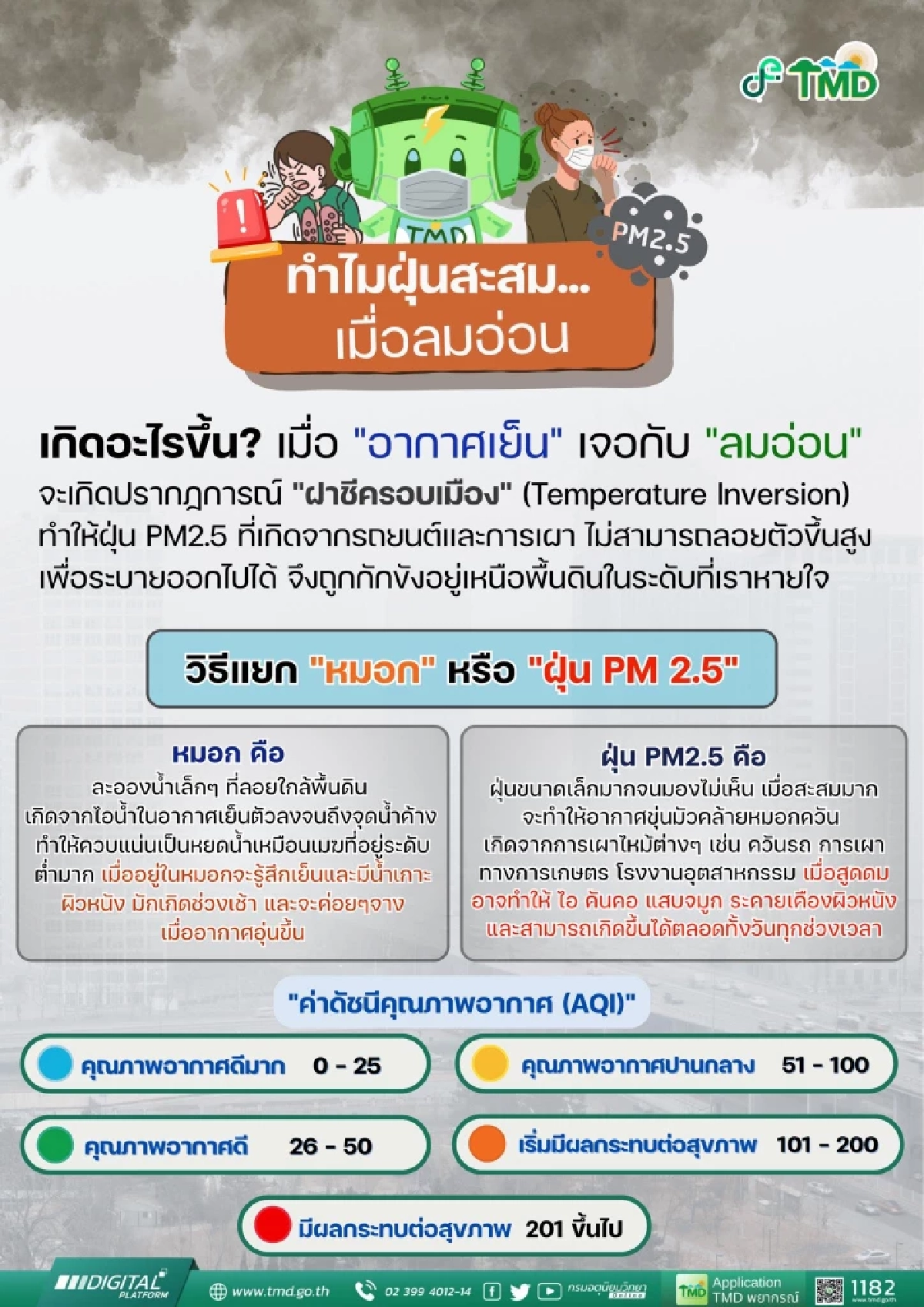 เปิดสาเหตุ ฝุ่น PM2.5 พุ่ง! กรมอุตุฯ แนะวิธีแยก หมอก หรือ ฝุ่นพิษ