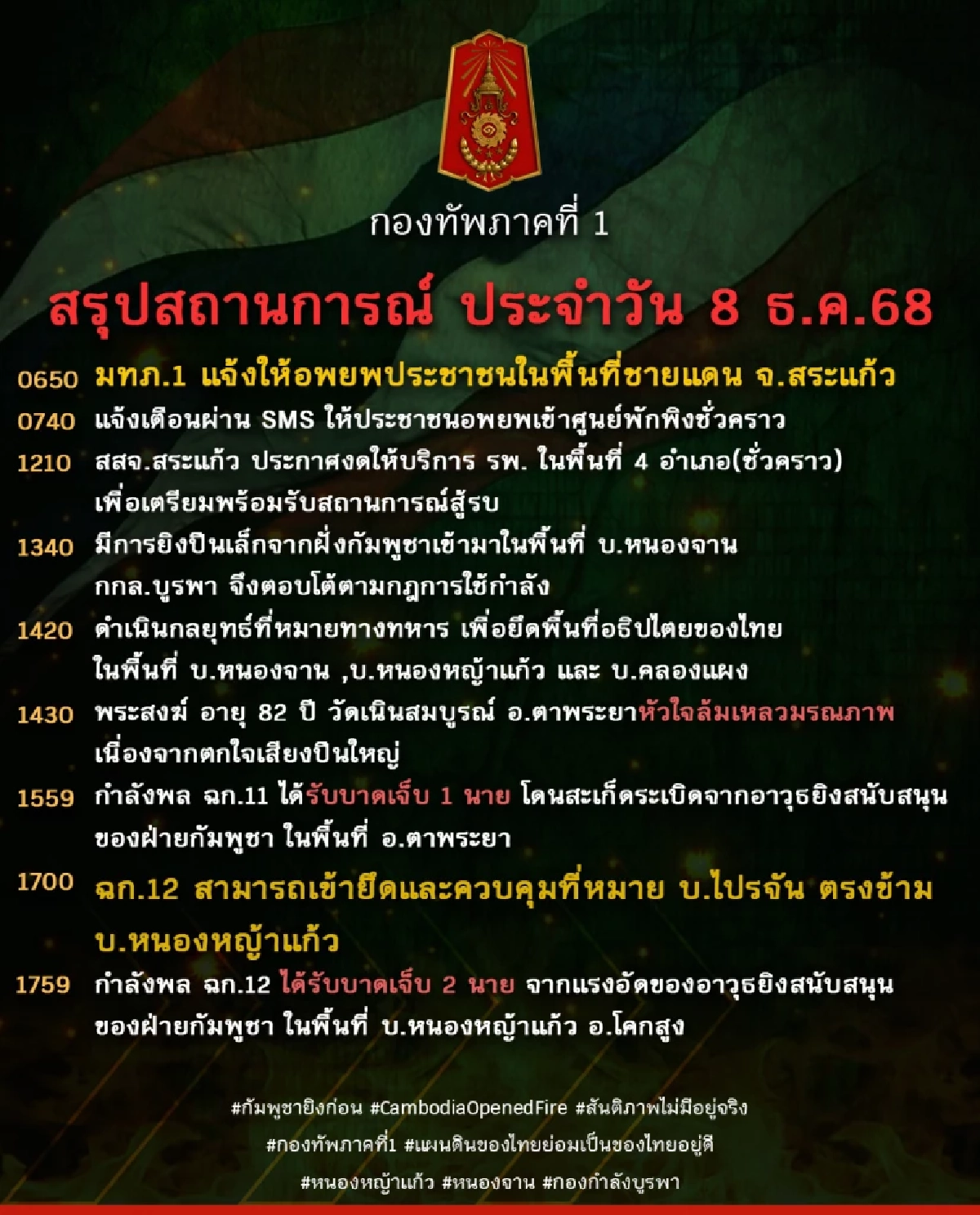 กองทัพภาคที่ 1 สรุปสถานการณ์ชายแดน พื้นที่ จ.สระแก้ว ทหารเจ็บ 3 นาย