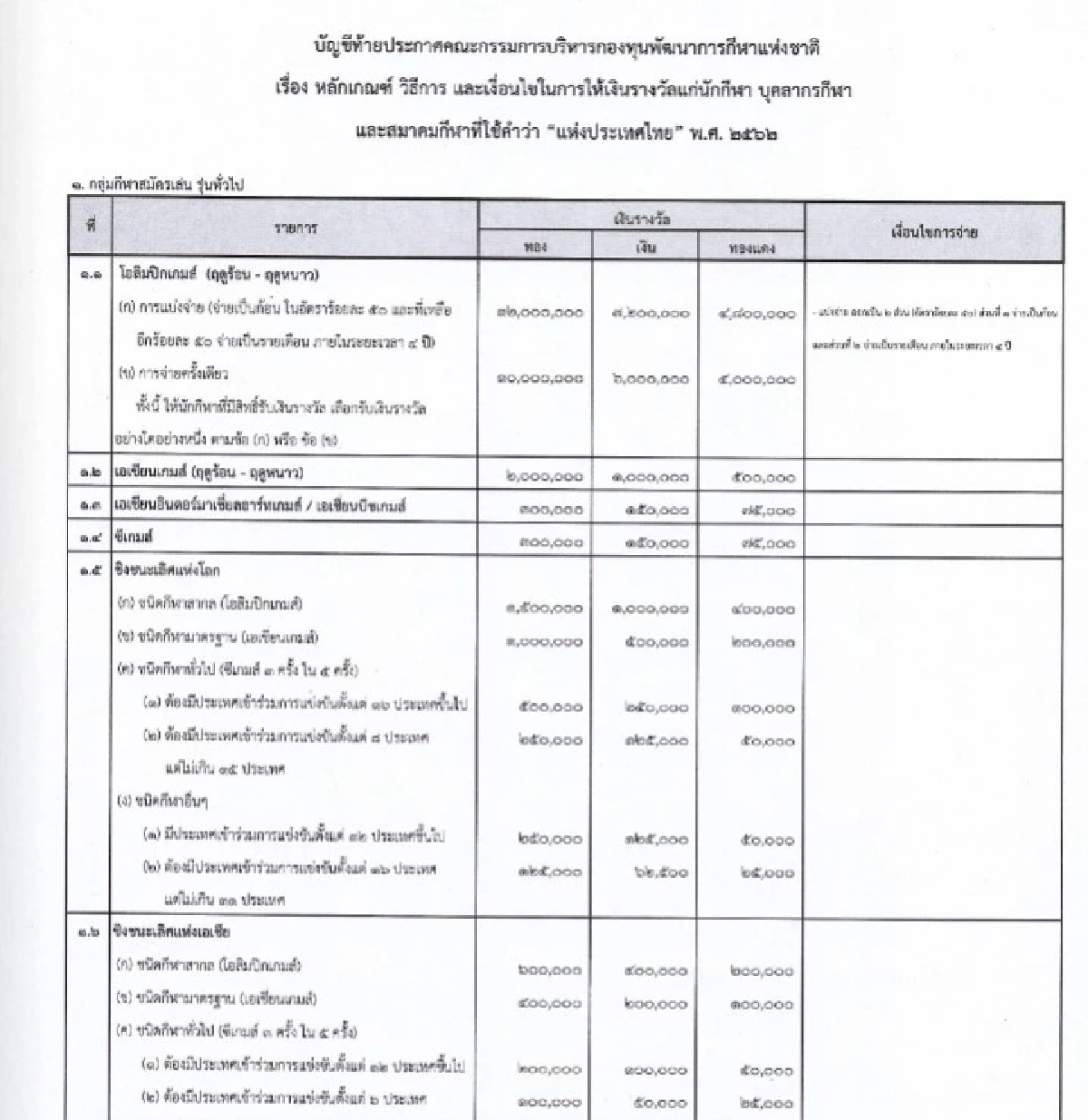 "นักกีฬาไทย" คว้าเหรียญทอง-เงิน-ทองแดง ซีเกมส์ 2025 รับเงินอัดฉีดเท่าไหร่