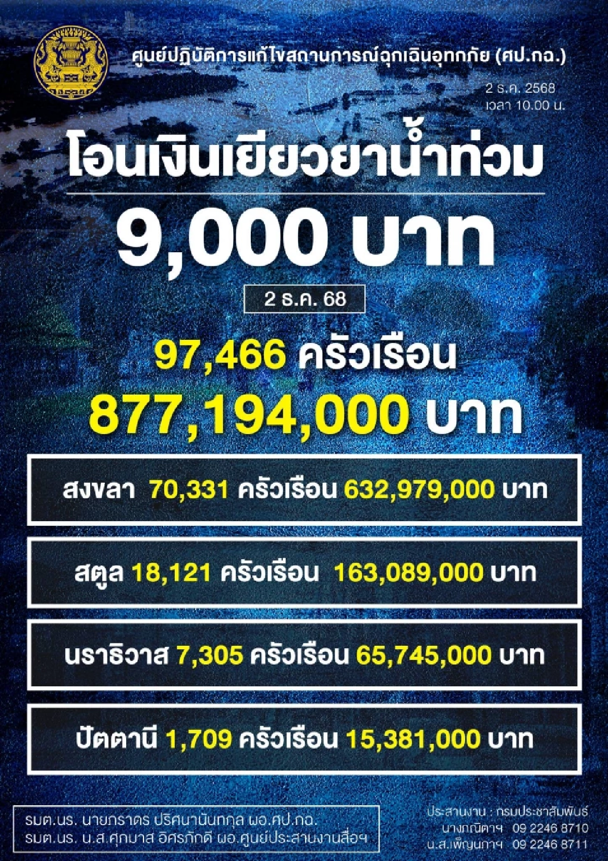 ตรวจสอบสถานะ \"เงินเยียวยา\" น้ำท่วมภาคใต้ ล่าสุด โอนเพิ่ม 4 จังหวัด