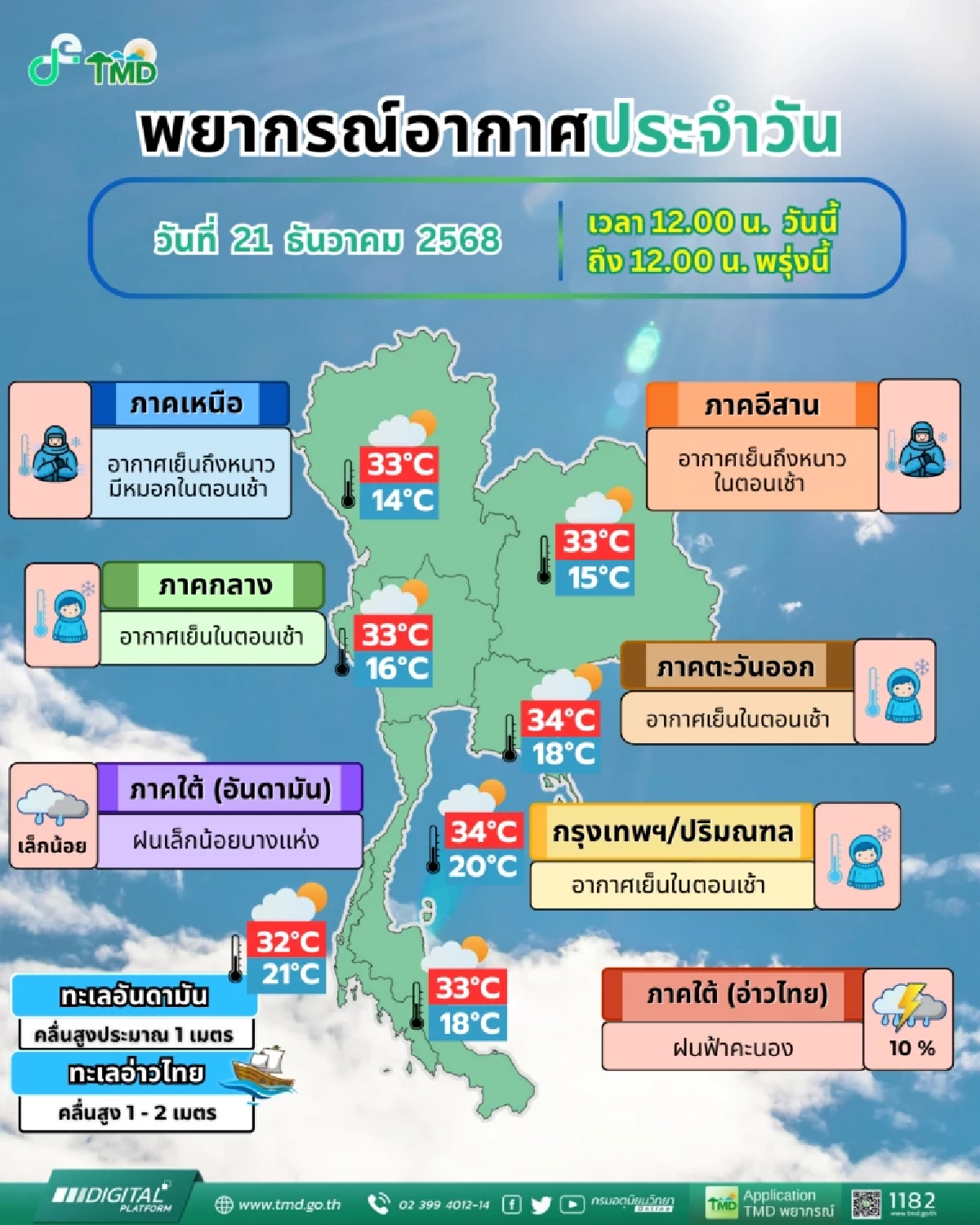 พยากรณ์อากาศวันนี้ 21 ธ.ค. 68 เหนือ-อีสาน อากาศหนาว ภาคใต้มีฝนเล็กน้อย