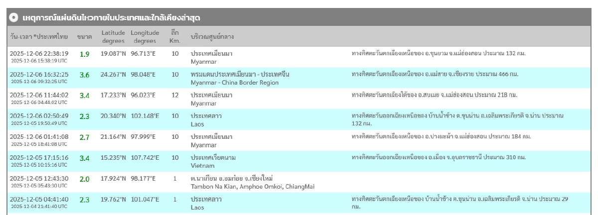"แผ่นดินไหว" 7 ธ.ค. 68 ' เมียนมาสั่นถี่ ใกล้ไทย-แม่ฮ่องสอน สถานการณ์โลกไหวไม่หยุด
