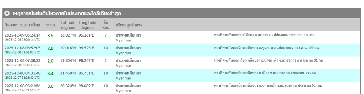 "แผ่นดินไหว" 9 ธ.ค. 68 ' ไหวใกล้ไทย สถานการณ์โลกไหวไม่หยุดรหัสแดง