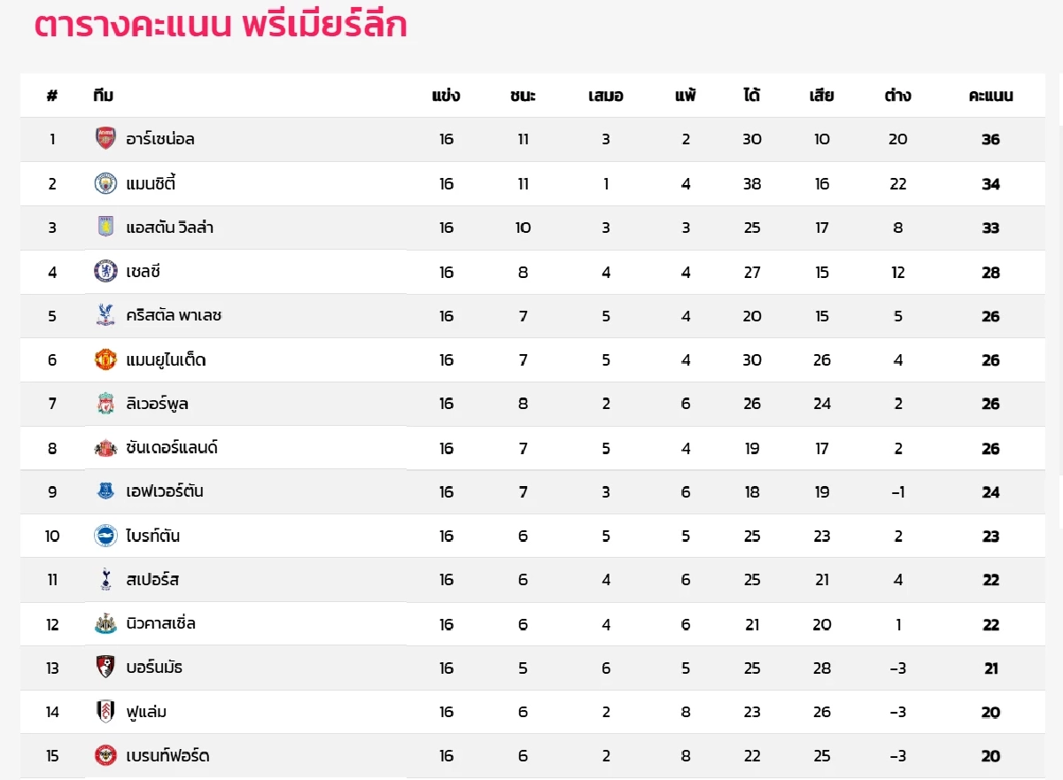 LIVE ลิงค์ดูบอลสด "แมนซิตี้ พบ เวสต์แฮม" พรีเมียร์ลีก อังกฤษ 22:00 น.