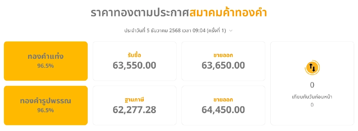 'เช็กราคาทอง วันนี้' 5 ธ.ค. 68  จับตาผันผวนอีกเข้าแดนบวก? เช็กราคาทองคำ ล่าสุดกี่บาท