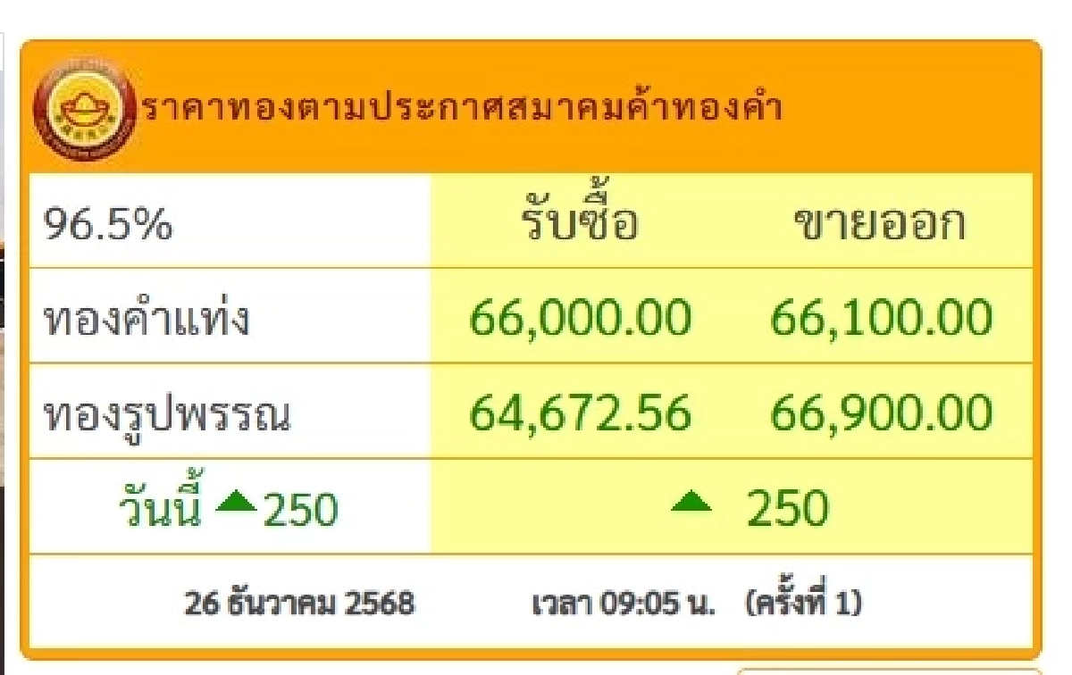 "เช็กราคาทอง วันนี้" 26 ธ.ค.68 ราคาทองพุ่งเวอร์ เช็กราคาทองคำ ล่าสุดกี่บาท