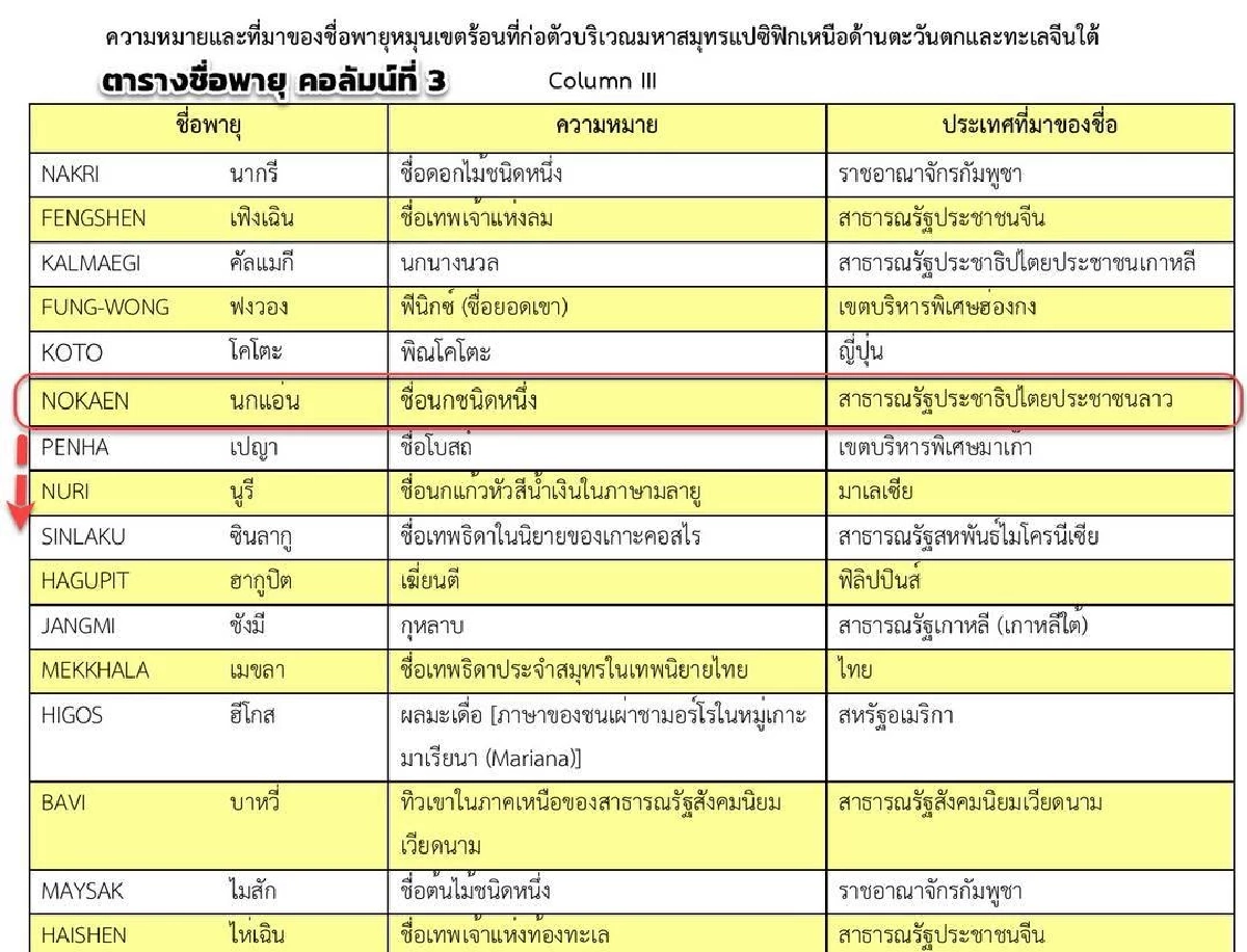 กรมอุตุนิยมวิทยา จับตา "พายุนกแอ่น" กำลังก่อตัว ช่วง 8–10 ธ.ค. 68