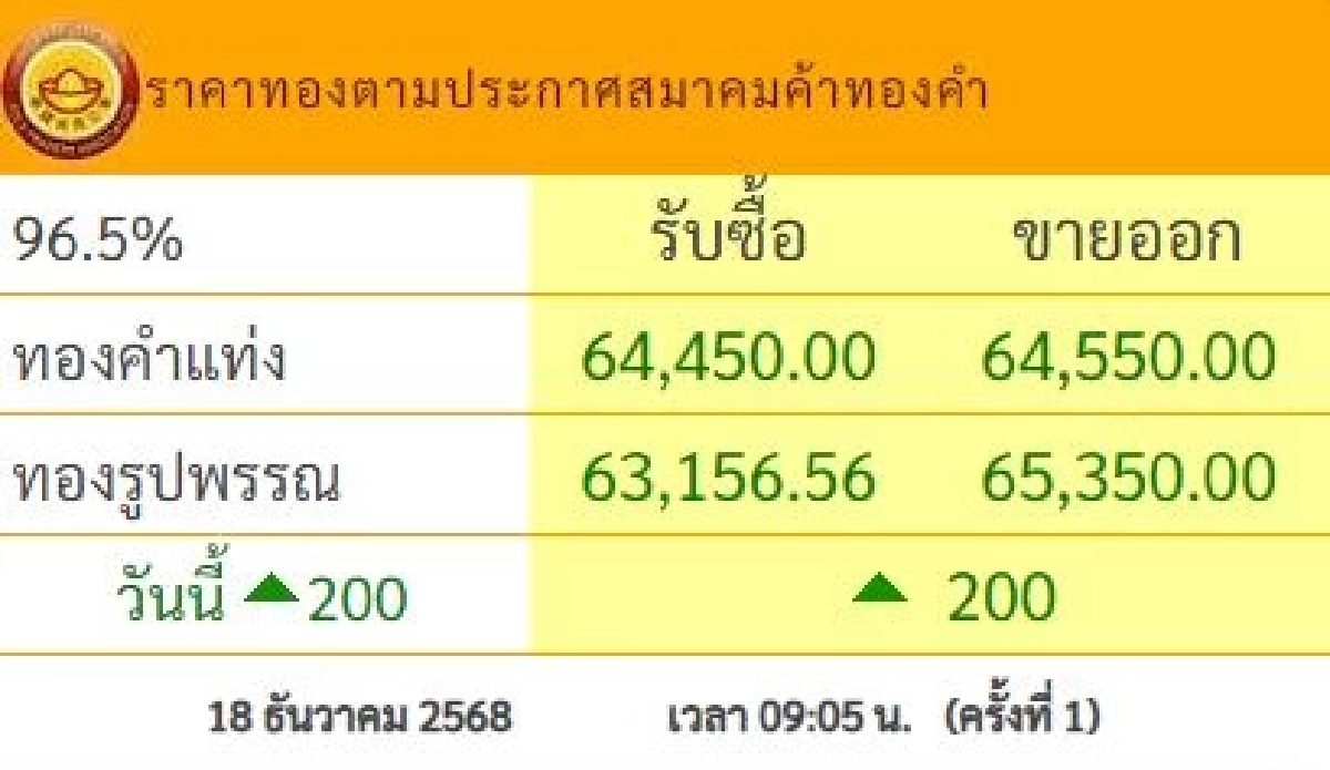 ราคาทอง วันนี้ 18 ธ.ค. 68 ปรับเพิ่มขึ้น เช็กราคาทองรูปพรรณ ล่าสุด