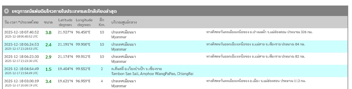 "แผ่นดินไหว" 18 ธ.ค. 68 'ไทยสั่นไหวอีกจุด สถานการณ์โลกไหวไม่หยุด