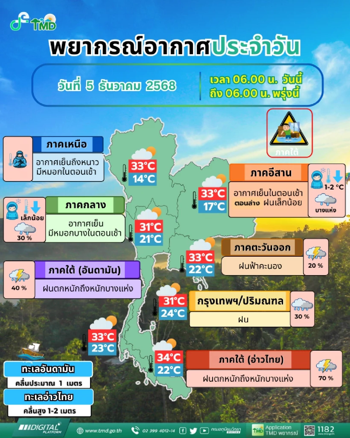 'พยากรณ์อากาศ วันนี้' 5 ธ.ค. 68  เตือน 10 จังหวัดภาคใต้ ฝนหนักรอบใหม่? ระวัง