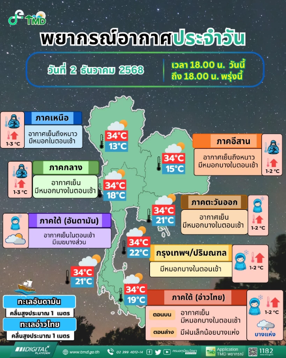 อากาศอุ่นขึ้น 1-3 องศา ไทยตอนบนมีหมอก ยังต้องระวังฝุ่น-ไฟป่า