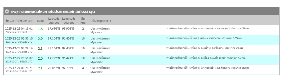 "แผ่นดินไหว" 28 ธ.ค. 68 "ไทยใกล้ศูนย์กลาง" สถานการณ์โลกเขย่าไม่หยุด