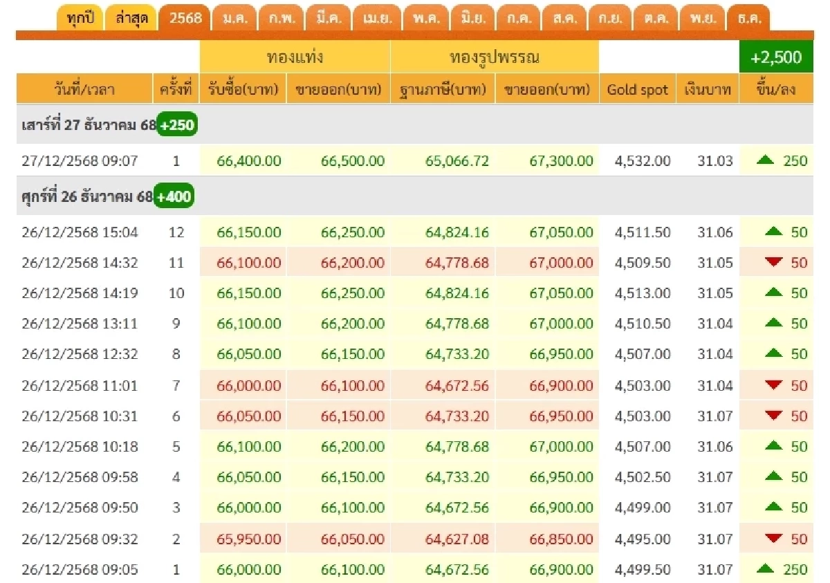 'เช็กราคาทอง วันนี้' 28 ธ.ค. 68 ยิ้มรับราคาพุ่ง เช็กราคาทองคำ ล่าสุดกี่บาท