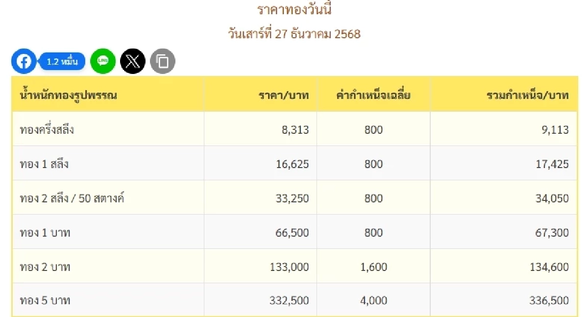 "เช็กราคาทอง วันนี้" 27 ธ.ค. 68 ราคาทองพุ่งอีกแล้ว เช็กราคาทองคำ ล่าสุดกี่บาท
