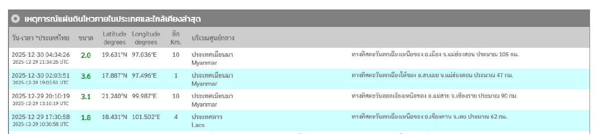 "แผ่นดินไหว" 30 ธ.ค. 68 "ไทยใกล้ศูนย์กลาง" สถานการณ์โลกเขย่าไม่หยุด ก่อนสิ้นปี