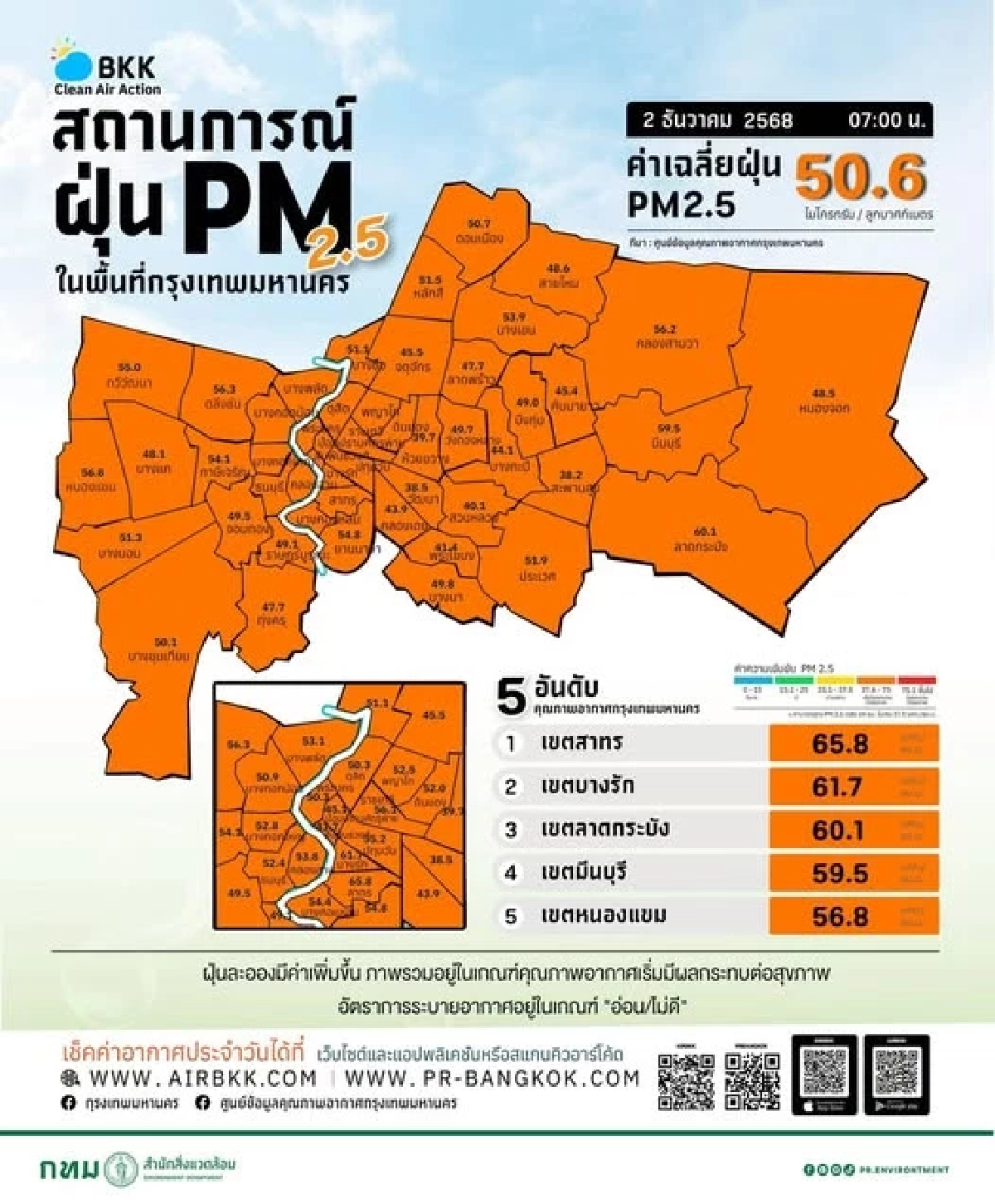 ค่าฝุ่นวันนี้ พุ่งแตะสีส้ม 69 พื้นที่ เช็ก 12 อันดับ ค่าฝุ่นสูงสุดใน กทม.
