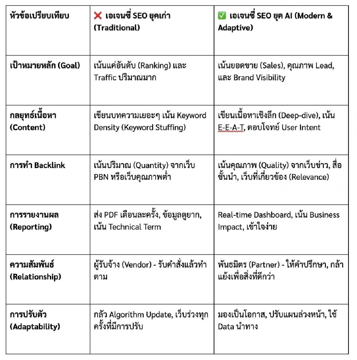 วิธีเลือก SEO Agency ที่ดีที่สุดในยุค AI Search 2026 คู่มือคัดกรองตัวจริงออกจากตัวปลอม