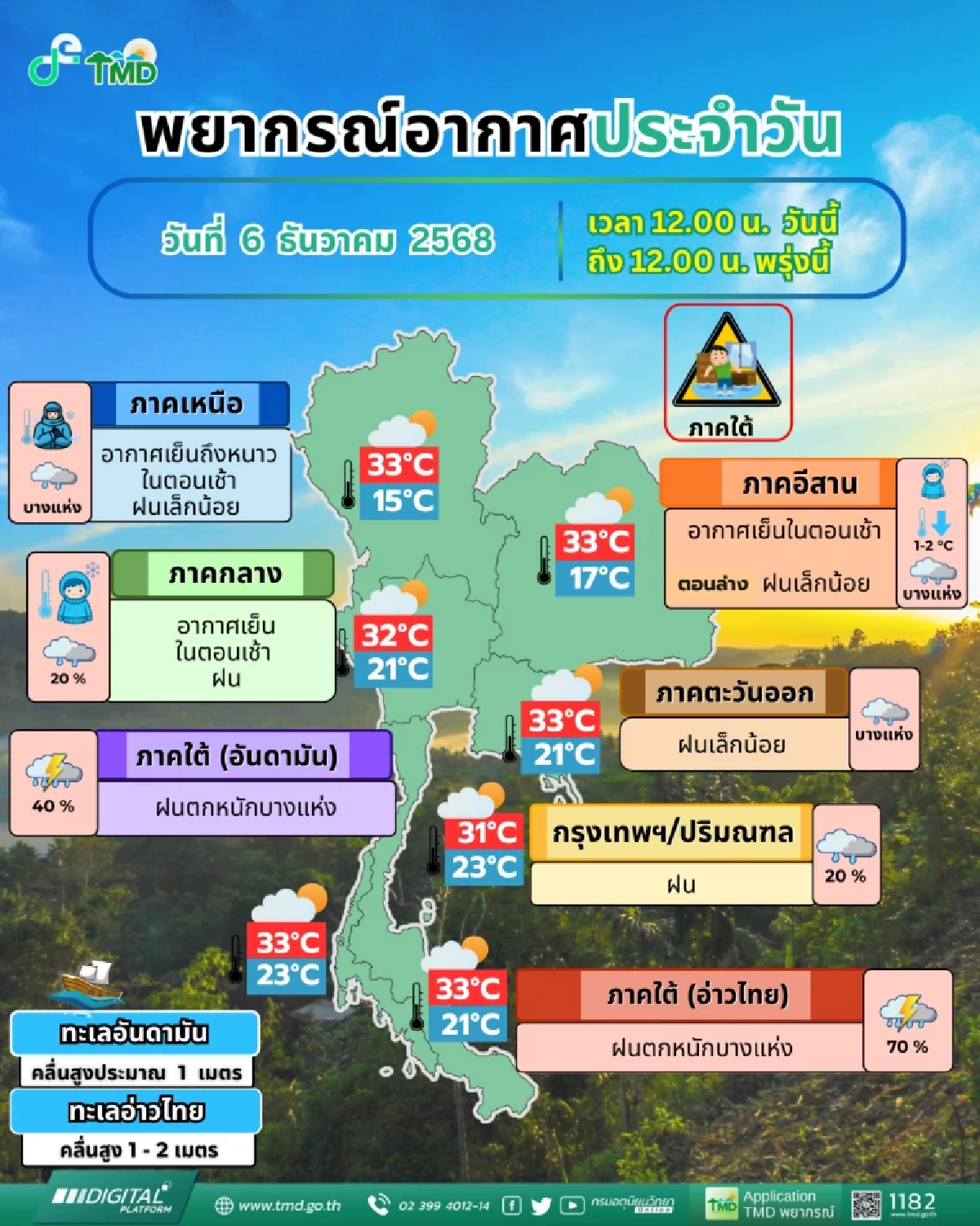 เตือน 8 จังหวัดใต้ฝนถล่มหนัก ประเทศไทยตอนบนยังเย็น เช้านี้มีหมอก ส่วนฝุ่นปานกลาง.