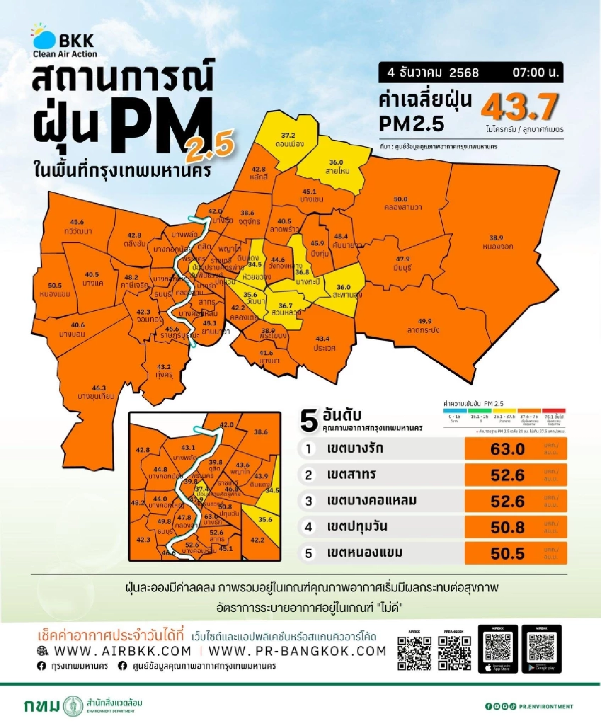 'เช็กฝุ่น PM 2.5' วันนี้ 4 ธ.ค. เตือนหนัก 12 พิกัดอันตรายต่อสุขภาพ