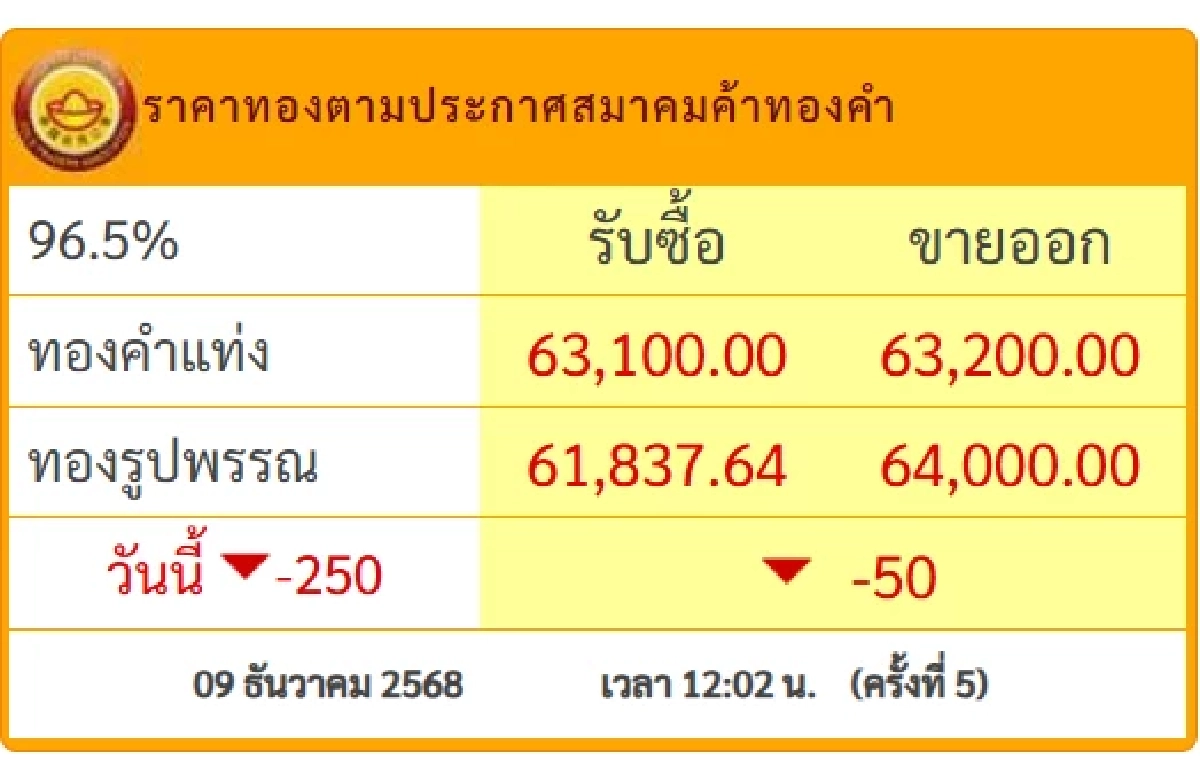 'เช็กราคาทอง วันนี้' 9 ธ.ค. 68 ผันผวนทำใจร่วงแล้วกี่บาท เช็กราคาทองคำ ล่าสุดกี่บาท