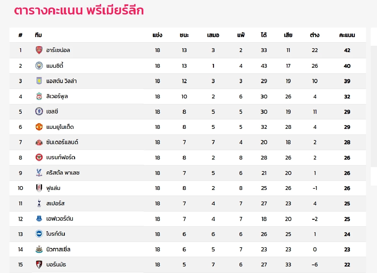 LIVE ดูบอลสดวันนี้ "เชลซี พบ บอร์นมัธ" พรีเมียร์ลีก อังกฤษ 02:30 น.