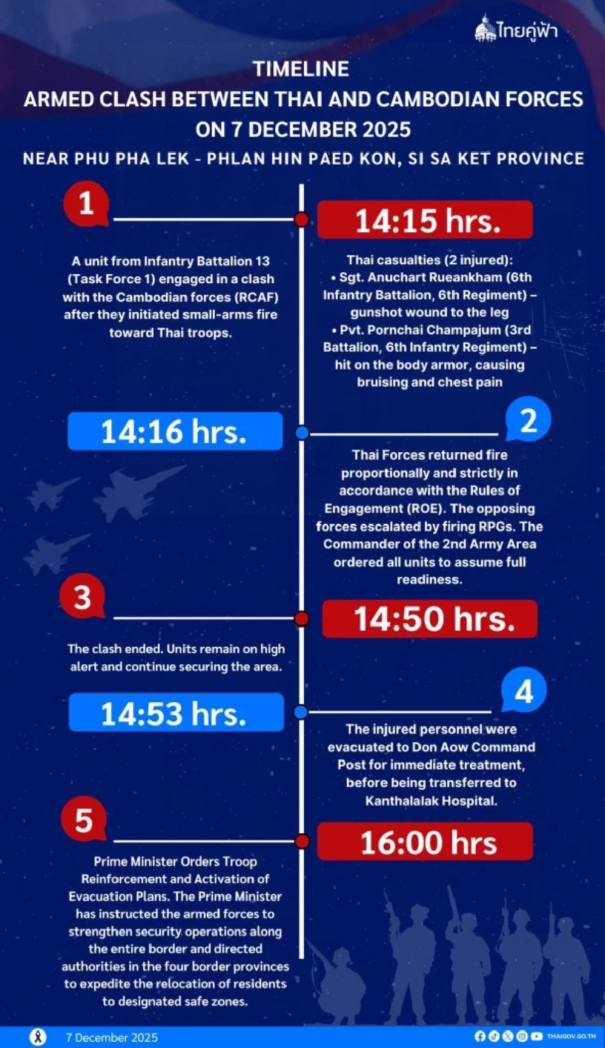 "รัฐบาล" เปิดไทม์ไลน์เหตุปะทะ ชายแดนไทย-กัมพูชา เขมรใช้อาวุธหนักก่อน