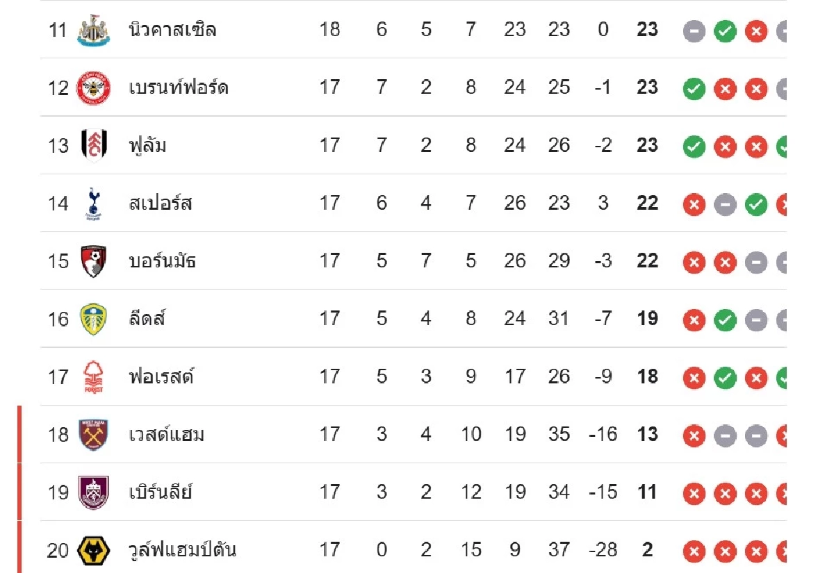 LIVE ดูบอลสดวันนี้ "ฟอเรสต์ พบ แมนฯ ซิตี้" พรีเมียร์ลีก อังกฤษ 19.30 น.