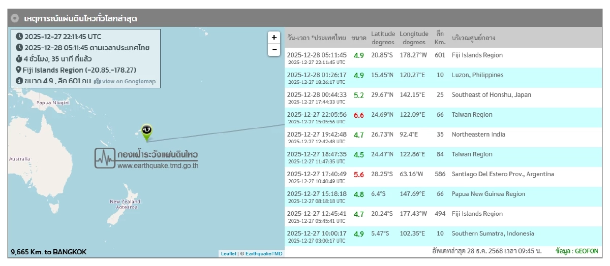 "แผ่นดินไหว" 28 ธ.ค. 68 "ไทยใกล้ศูนย์กลาง" สถานการณ์โลกเขย่าไม่หยุด