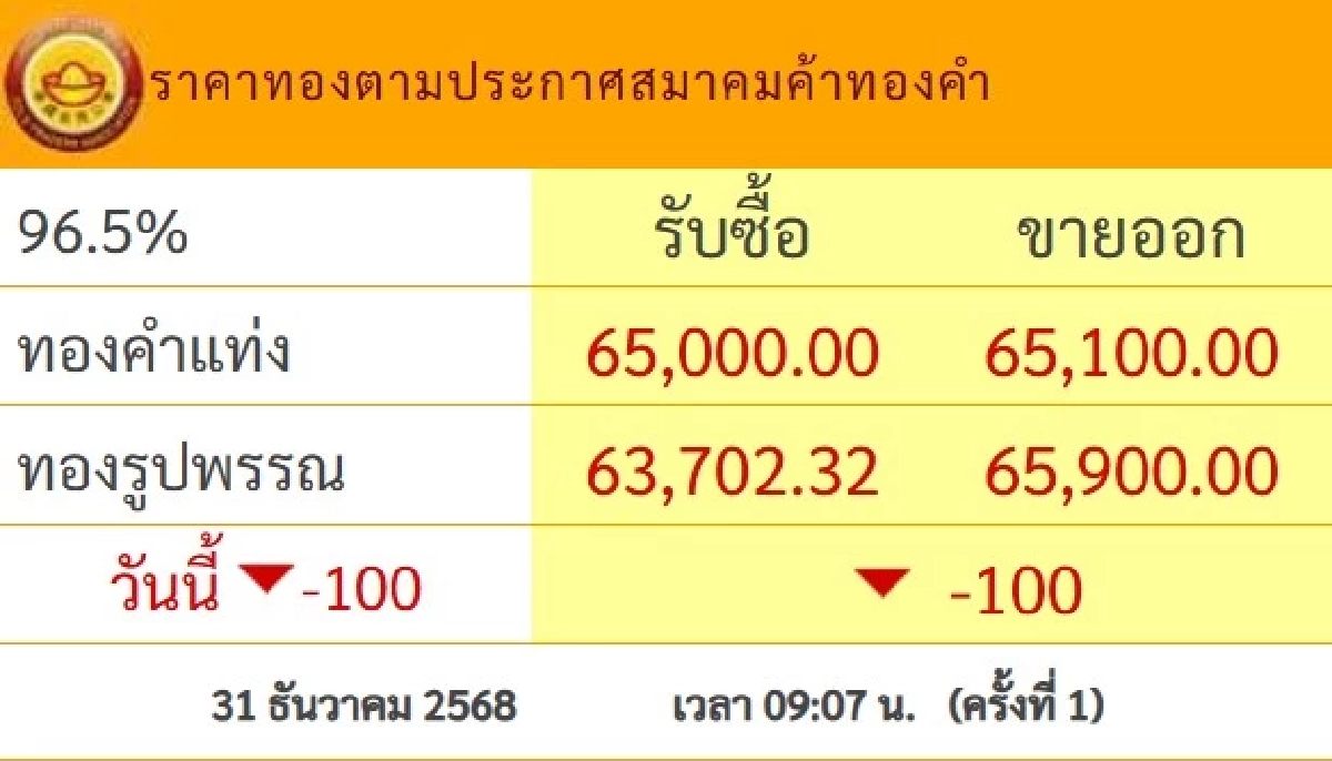 อัปเดต ราคาทอง วันนี้ 31 ธ.ค. 68 ปรับตัวลดลงต่อเนื่อง เช็กล่าสุดกี่บาท