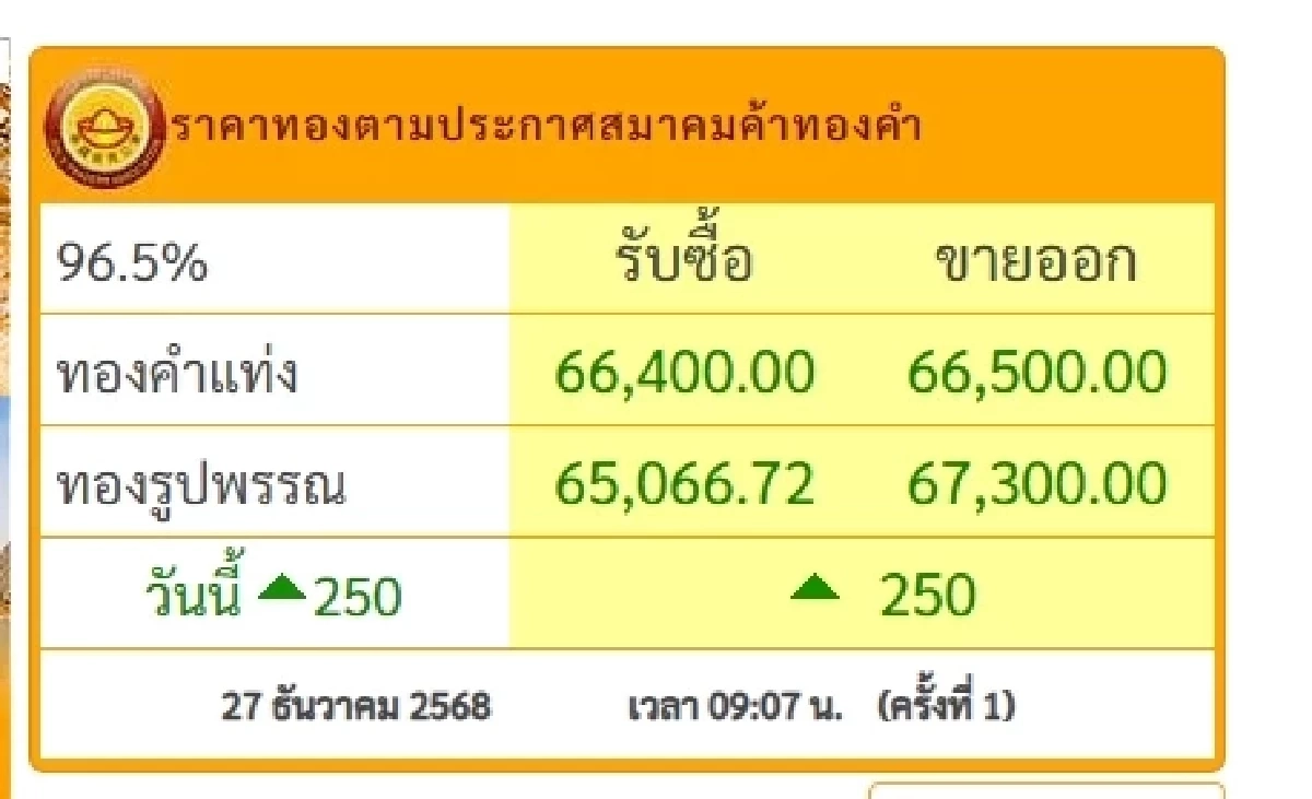 'เช็กราคาทอง วันนี้' 28 ธ.ค. 68 ยิ้มรับราคาพุ่ง เช็กราคาทองคำ ล่าสุดกี่บาท