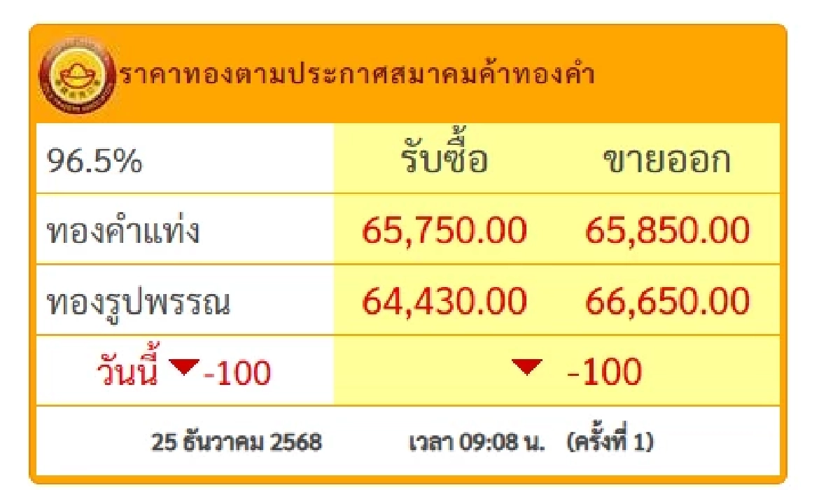 'เช็กราคาทอง วันนี้' 25 ธ.ค. 68 ตุ๊บ!แรงคริสมาสต์ เช็กราคาทองคำ ล่าสุดกี่บาท